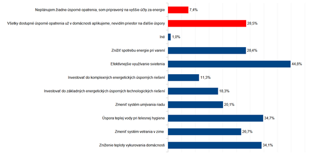 Viac ako tretina Slov�kov energiu doma neu�etr�. Ostatn� veria, �e usporia najm� na svieten�, �i teplej vode pri osobnej hygiene.