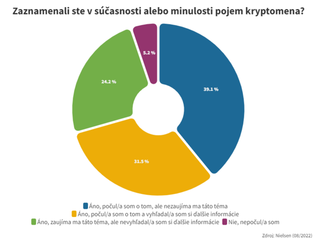 Kryptomeny nie s pre Slovkov neznmy pojem. Odvahu investova vak naberie len kad desiaty.