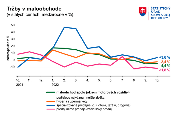 Slováci obmedzili nakupovanie: Maloobchodné tržby klesajú tretí mesiac v rade Slováci obmedzili nakupovanie: Maloobchodné tržby klesajú tretí mesiac v rade
