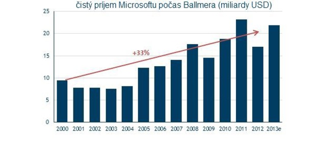 Viac ne� 30 rokov v Microsofte: Ballmera u� maj� akcion�ri dos�, po�l� ho do d�chodku