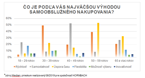 Ka�d� druh� Slov�k vyu��va mo�nos� samoobslu�n�ho nakupovania