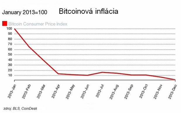 Pre�o Bitcoin nikdy nebude skuto�nou menou