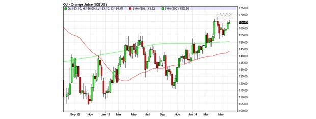 Cena futures kontraktu na mrazený pomarančový koncentrát neočistená o efekt rolovania v USc za libru (zdroj: Colosseum a.s.) Cena futures kontraktu na mrazený pomarančový koncentrát neočistená o efekt rolovania v USc za libru (zdroj: Colosseum a.s.)
