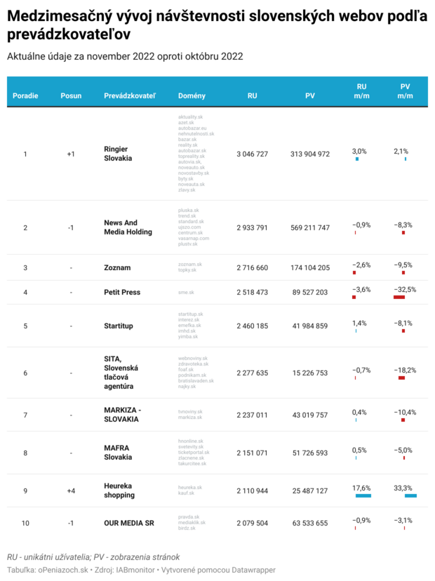 Najsilnejie slovensk weby v celkovo slabom novembri prevane strcali