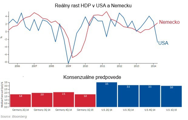Nie futbal, ale ekonomika: Ako by skon�il duel Nemecko � USA
