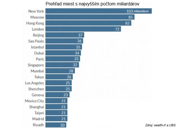 Aj poas krzy miliardrov pribda, najviac ich m Eurpa