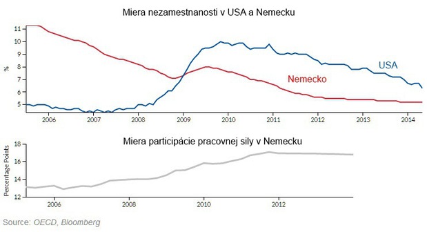 Nie futbal, ale ekonomika: Ako by skon�il duel Nemecko � USA