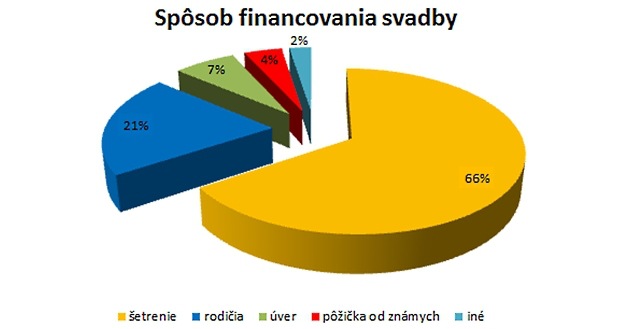 Počet svadieb sa zvyšuje, Slováci si na ne šetria aj dva roky Počet svadieb sa zvyšuje, Slováci si na ne šetria aj dva roky