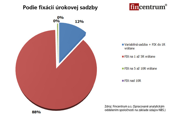 Hypot�ky s� na historickom dne, Slov�ci si na b�vanie po�i�iavaj� najlacnej�ie