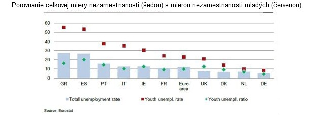 Mlad� nezamestnan�: Kto tvor� eur�psku straten� gener�ciu