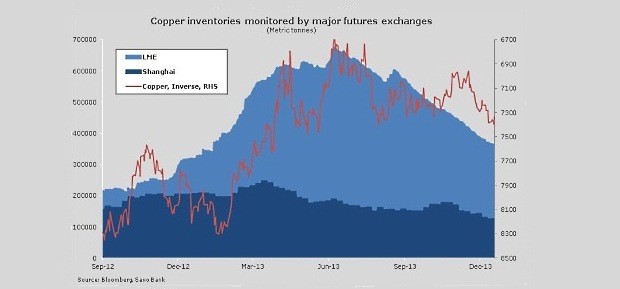 Nov� rok za�al s�ubne pre vz�cne kovy, ale nie pre ropu