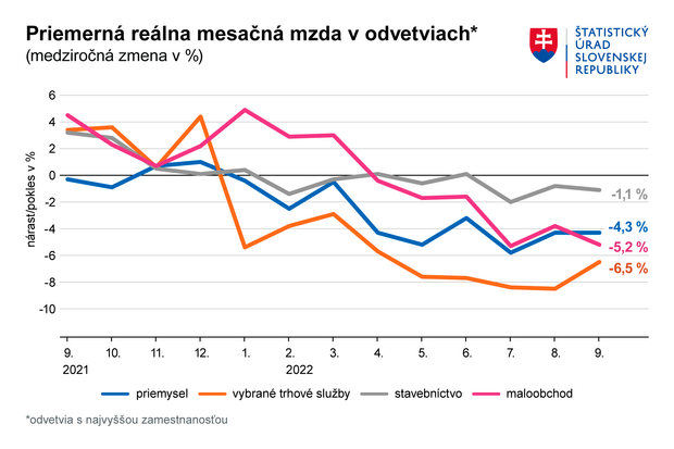 Platy rast� vo v�etk�ch odvetviach slovenskej ekonomiky. Na vysok� infl�ciu to v�ak nesta��.