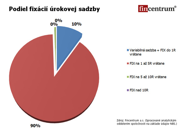 �as na hypot�ku, �rokov� sadzby klesli takmer na  minimum