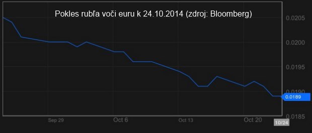 Rusk� rube� �alej kles�, vo�i dol�ru a euru dosahuje nov� rekordn� minimum