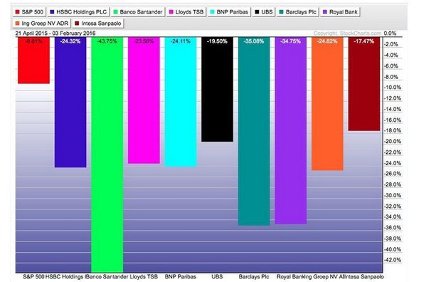  Akcie eur�pskych b�nk v porovnan� s indexom S&P 500 za posledn�ch 200 dn�. (zdroj: stockcharts.com)