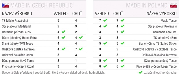 ��fkuch�ri: Po�sk� potraviny chutia aj vyzeraj� lep�ie ne� �esk�