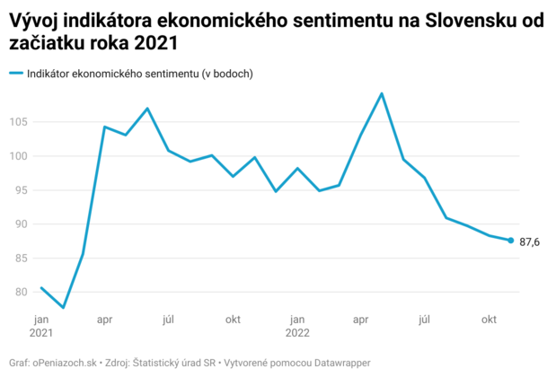 Ekonomická nálada na Slovensku sa v novembri opäť zhoršila, je najnižšie za 20 mesiacov Ekonomická nálada na Slovensku sa v novembri opäť zhoršila, je najnižšie za 20 mesiacov