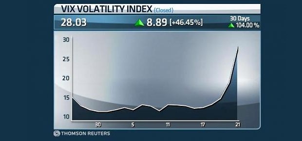 Akciov� trhy po celom svete potvrdzuj� ve�k� v�predaj