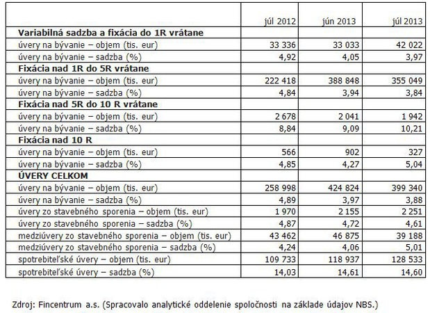 Rekordn� obdobie: Hypot�ky st�le najlacnej�ie