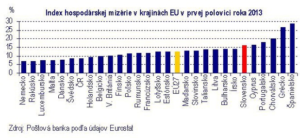 Index hospod�rskej miz�rie: Slovensko na chvoste E�