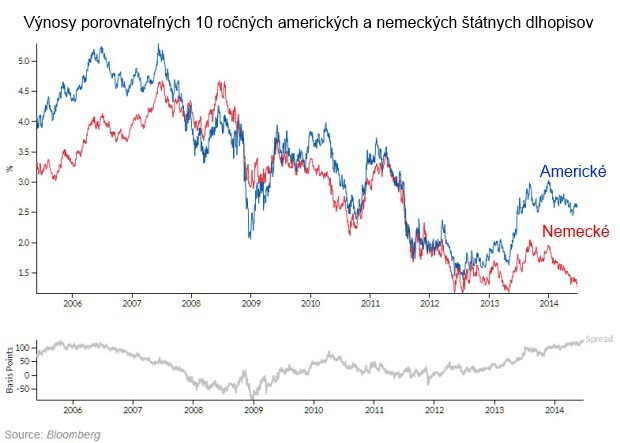 Nie futbal, ale ekonomika: Ako by skon�il duel Nemecko � USA