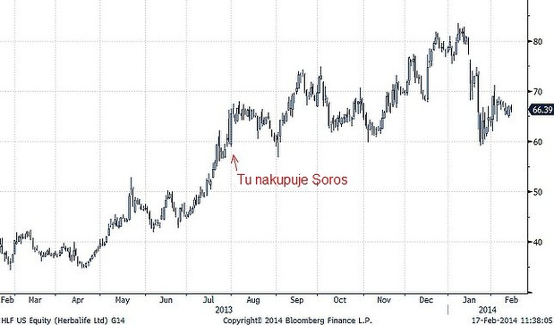 Herbalife denn� graf (NYSE)  Zdroj: Bloomberg