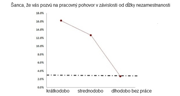 Jednoduch� matematika: ��m dlh�ie bez pr�ce, t�m ni��� plat pri n�stupe