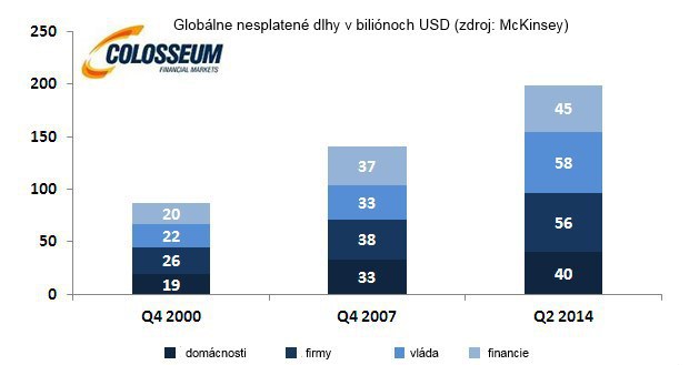 Glob�lne dlhy: Kam a� porast�?