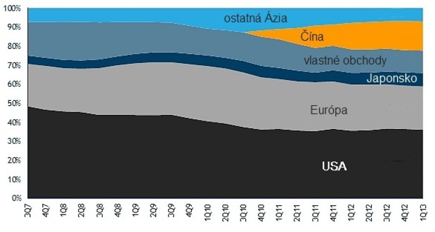rozdelenie trhu Apple pod�a regi�nov v miliard�ch dol�rov