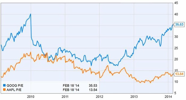 Ukazovate� P/E akci� Apple a Google (febru�r 2014) Zdroj: ycharts.com
