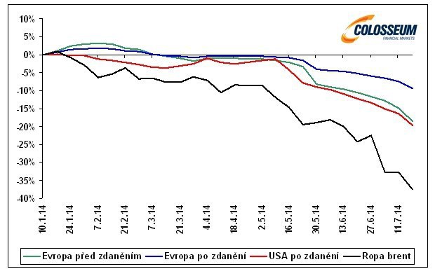 Percentu�lna zmena ceny ropy a ceny benz�nu preveden� na euro za liter od za�iatku roka (zdroj: Colosseum, Bloomberg)