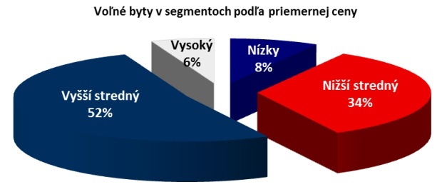 Bratislavsk� trh s nehnute�nos�ami je stabilizovan�