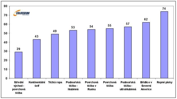 Produk�n� n�klady pod�a jednotliv�ch zdrojov ropy v USD za barel (zdroj: Rystad Energy)