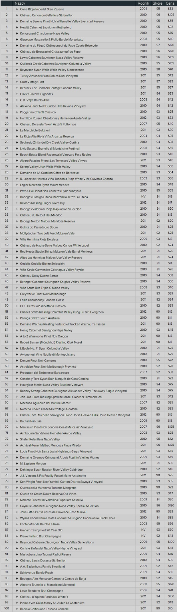 �o ste mali ochutna� tento rok: 100 najlep��ch v�n roka 2013