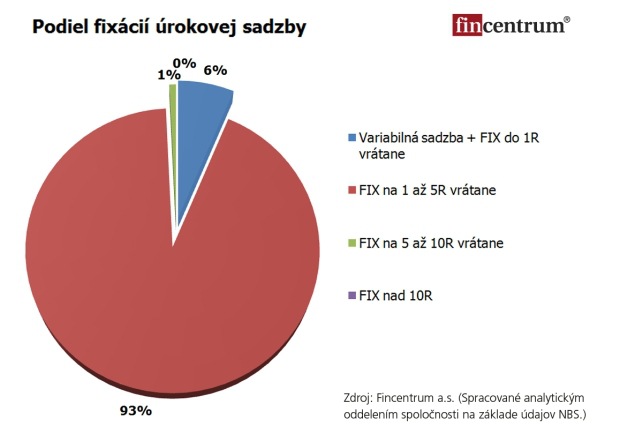 Janu�r predznamen�va tohtoro�n� �spe�n� rok v hypot�kach