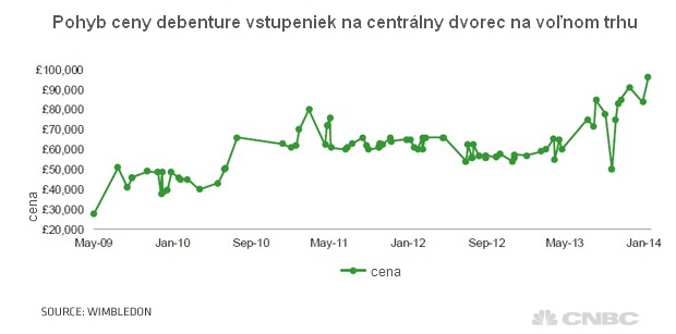 Wimbledon l�ka �pekulantov: Zisk na vstupenk�ch urob� aj 250 %