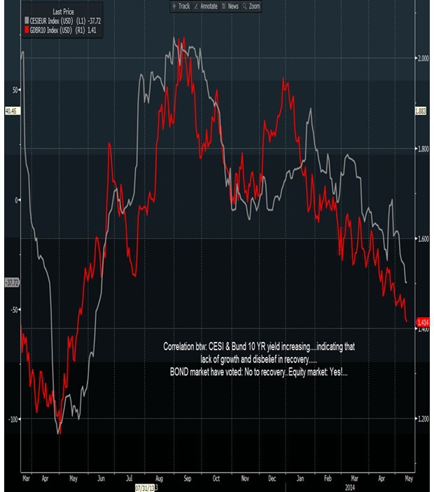 Nemeck� desa�ro�n� �t�tne dlhopisy (bundy) a index prekvapenie z pera Citigroup (Bloomberg a Saxo Bank)