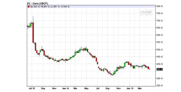 V�voj ceny futures na kukuricu v US centoch za bu�el (zdroj: emax.cz)