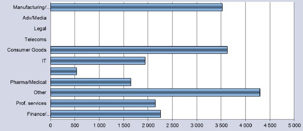 V Bratislave z�va pr�zdnotou takmer 15 % kancel�ri�