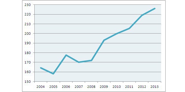 Pomer dlhu k HDP v Japonsku v% (zdroj: Bloomberg)