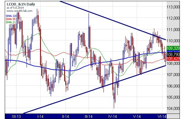 Denná cena ropy Brent v dolároch za barel neupravená o rolovania (zdroj: CSI) Denná cena ropy Brent v dolároch za barel neupravená o rolovania (zdroj: CSI)