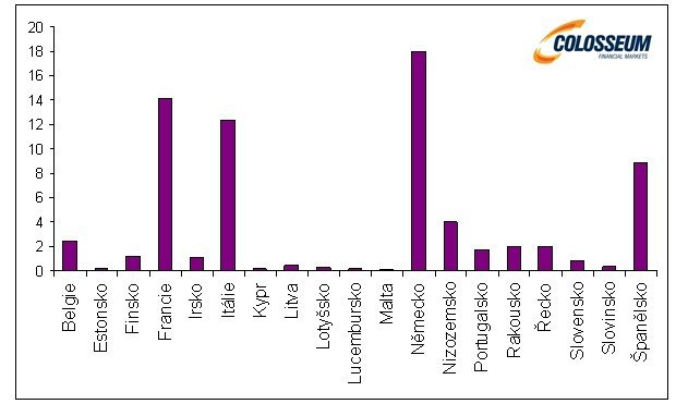 Podiely kapit�lu v ECB jednotliv�ch kraj�n euroz�ny v percent�ch (zdroj: ECB)