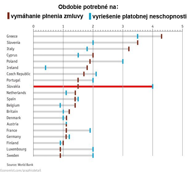 Slovensku vyt�ka Svetov� banka pomal� pr�vny syst�m: Sme hor�� ne� Gr�ci!