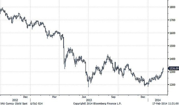 Zlato denn� graf  Zdroj: Bloomberg