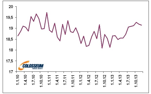 Spotreba ropy v USA v mili�noch barelov denne (Zdroj: Bloomberg)