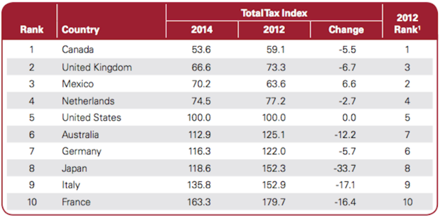 Najmenej dan� platia firmy v Kanade