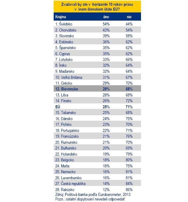 Takmer tretinu Slov�kov l�ka pr�ca v inej krajine EU