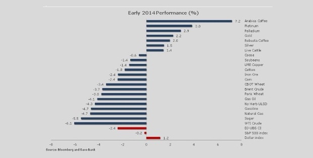 Zdroj: Bloomberg a Saxo Bank Zdroj: Bloomberg a Saxo Bank