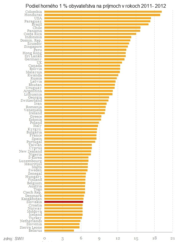 Nemci tr�nia na vrchole majetkovej nerovnosti