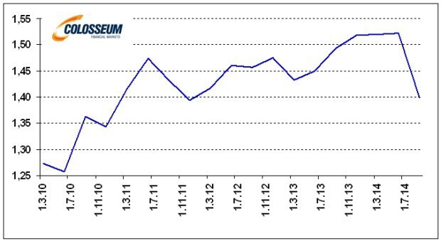 Celosvetové devízové rezervy v v biliónoch eur (zdroj: Bloomberg) Celosvetové devízové rezervy v v biliónoch eur (zdroj: Bloomberg)